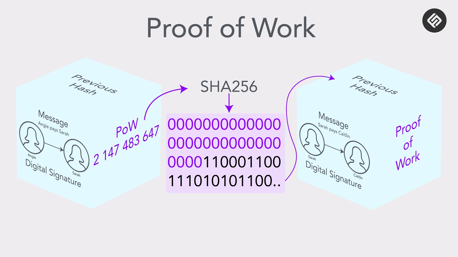 Šta je Proof of Work (PoW)?